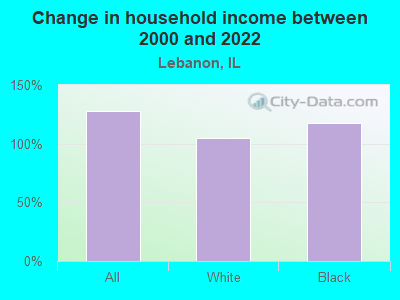 Change in household income between 2000 and 2022