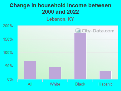 Change in household income between 2000 and 2022