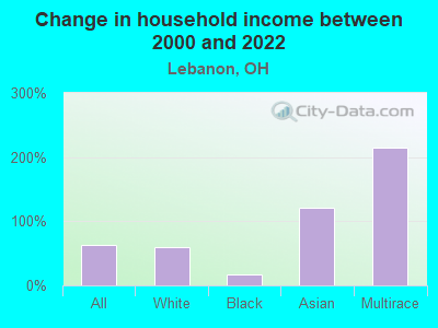 Change in household income between 2000 and 2022