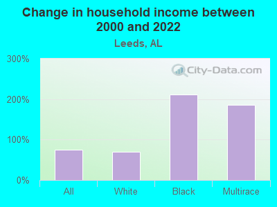 Change in household income between 2000 and 2022