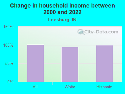 Change in household income between 2000 and 2022