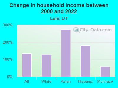 Change in household income between 2000 and 2022