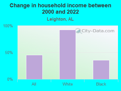 Change in household income between 2000 and 2022