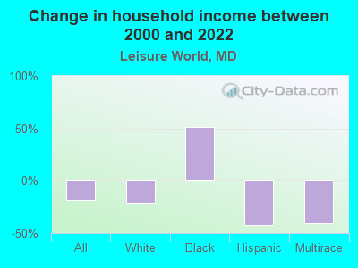 Change in household income between 2000 and 2022