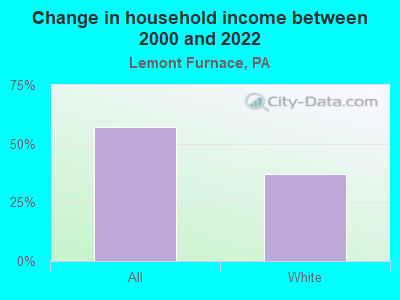 Change in household income between 2000 and 2022