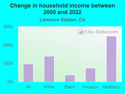 Change in household income between 2000 and 2022