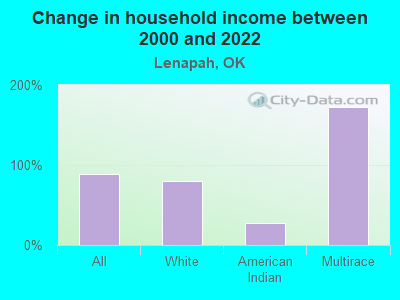 Change in household income between 2000 and 2022