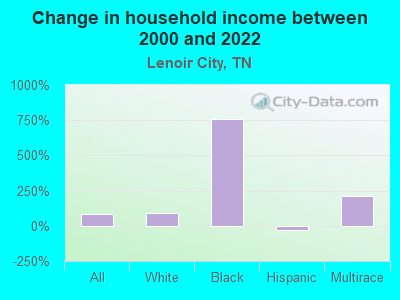 Change in household income between 2000 and 2022