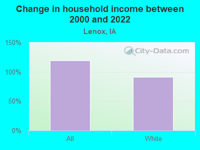 Change in household income between 2000 and 2022