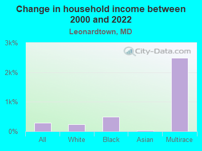 Change in household income between 2000 and 2022