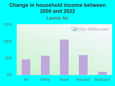 Change in household income between 2000 and 2022