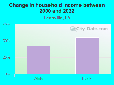 Change in household income between 2000 and 2022