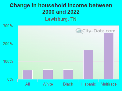 Change in household income between 2000 and 2022