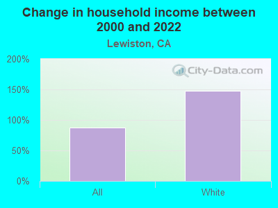 Change in household income between 2000 and 2022