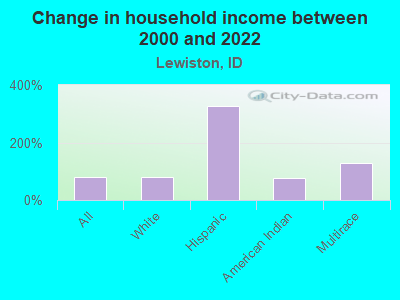 Change in household income between 2000 and 2022