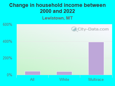 Change in household income between 2000 and 2022