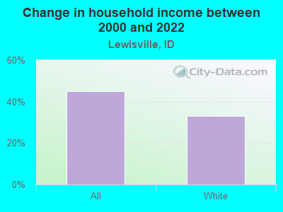 Change in household income between 2000 and 2022