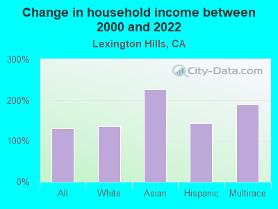 Change in household income between 2000 and 2022