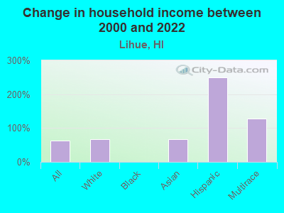 Change in household income between 2000 and 2022