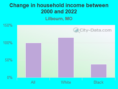 Change in household income between 2000 and 2022