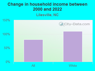 Change in household income between 2000 and 2022