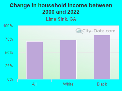 Change in household income between 2000 and 2022