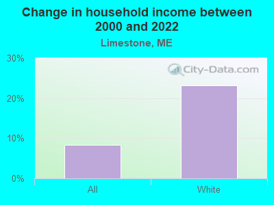 Change in household income between 2000 and 2022