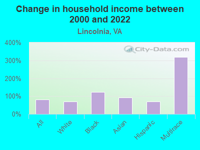 Change in household income between 2000 and 2022