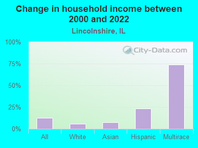 Change in household income between 2000 and 2022