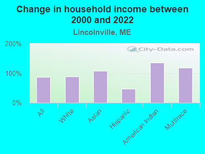 Change in household income between 2000 and 2022