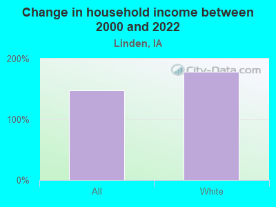 Change in household income between 2000 and 2022