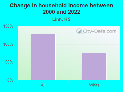 Change in household income between 2000 and 2022