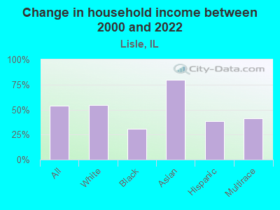 Change in household income between 2000 and 2022