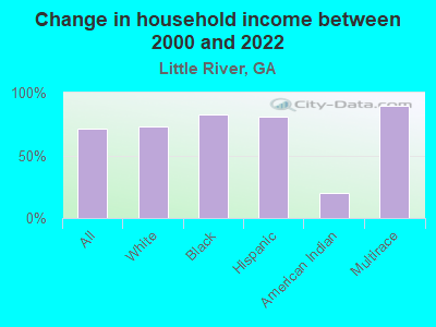 Change in household income between 2000 and 2022