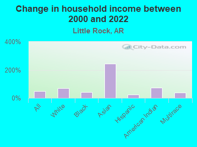 Change in household income between 2000 and 2022