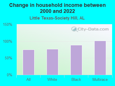 Change in household income between 2000 and 2022