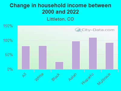 Change in household income between 2000 and 2022