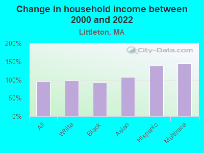 Change in household income between 2000 and 2022