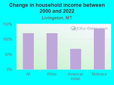 Change in household income between 2000 and 2022