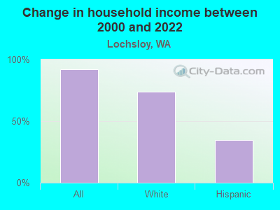 Change in household income between 2000 and 2022