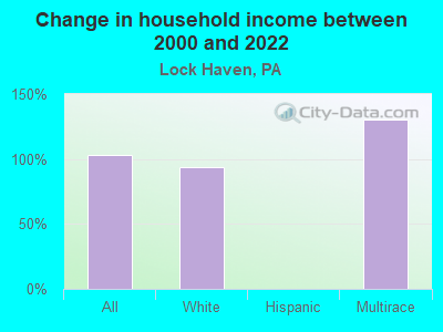 Change in household income between 2000 and 2022