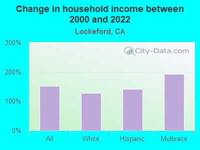 Change in household income between 2000 and 2022