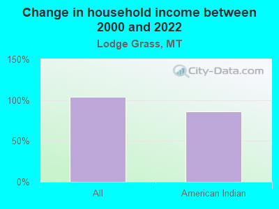 Change in household income between 2000 and 2022