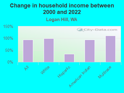 Change in household income between 2000 and 2022