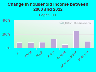 Change in household income between 2000 and 2022