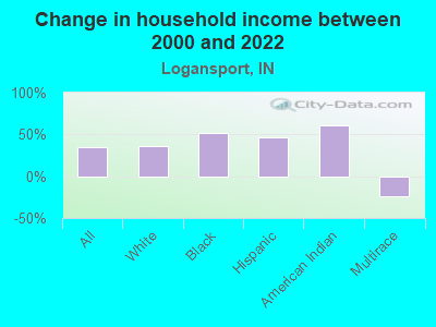 Change in household income between 2000 and 2022