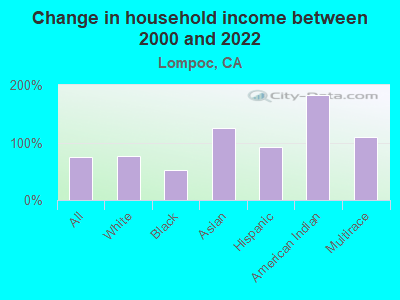 Change in household income between 2000 and 2022