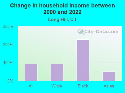 Change in household income between 2000 and 2022