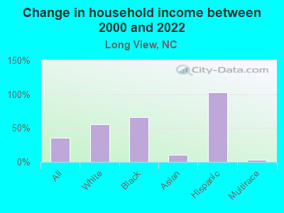 Change in household income between 2000 and 2022