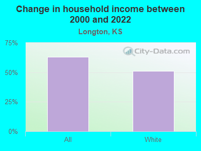 Change in household income between 2000 and 2022